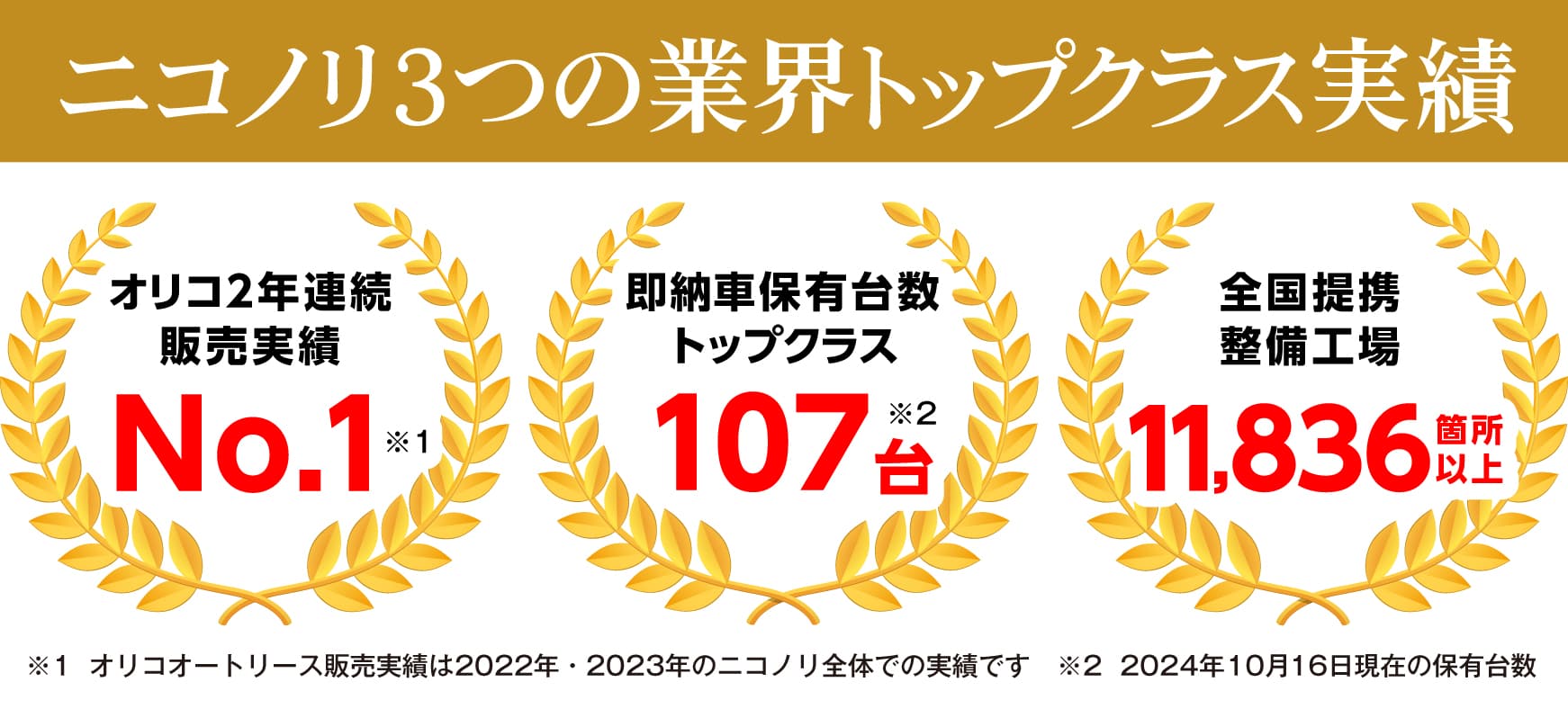 ニコノリ3つの業界トップクラス実績「オリコオートリース2022年･2023年2年連続販売実績No.1」「即納車保有台数トップクラス107台」「全国提携整備工場11,836箇所以上」